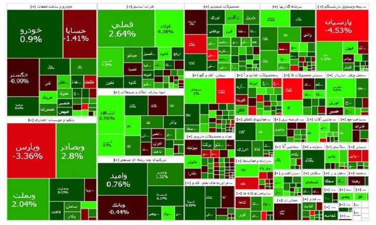 افزایش بیش از 11 هزار واحدی شاخص کل بورس