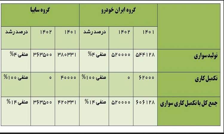 کاهش عرضه محصولات ایران‌خودرو و سایپا در سال ۱۴۰۲