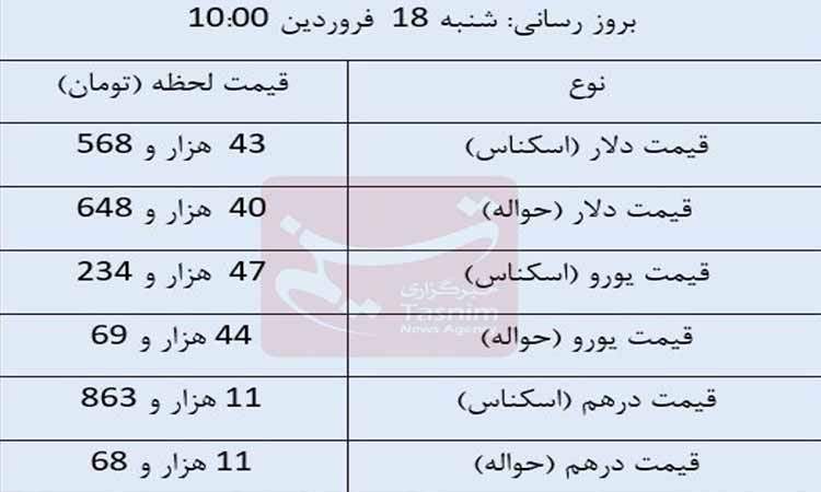 قیمت روز ارزهای مبادله‌ای/ دلار رشد کرد