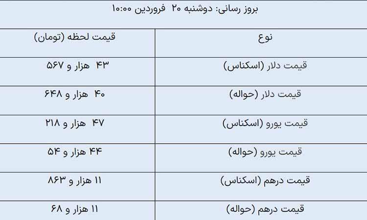 دلار مبادله‌ای ثابت ماند؛ یورو کاهش یافت