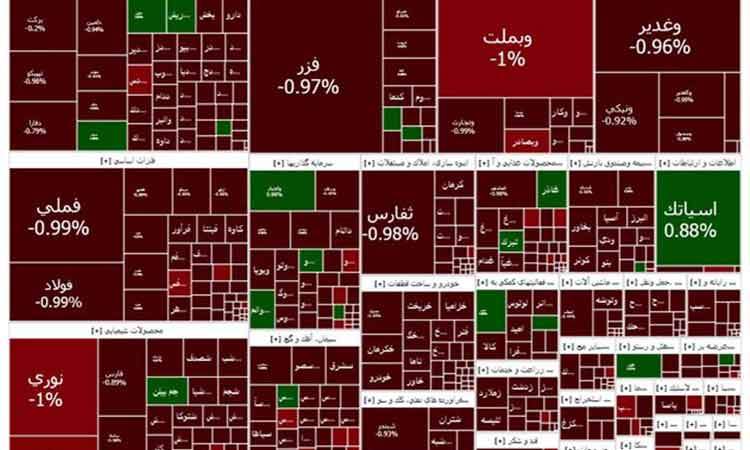 کاهش بیش از 11 هزار واحدی شاخص کل بورس