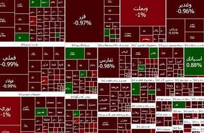 کاهش بیش از 11 هزار واحدی شاخص کل بورس