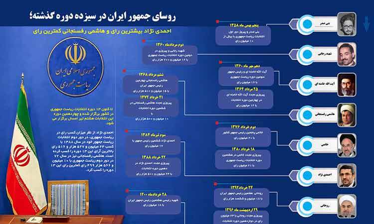 روسای جمهور ایران در 13 دوره گذشته