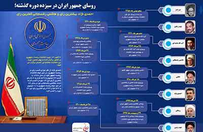 روسای جمهور ایران در 13 دوره گذشته