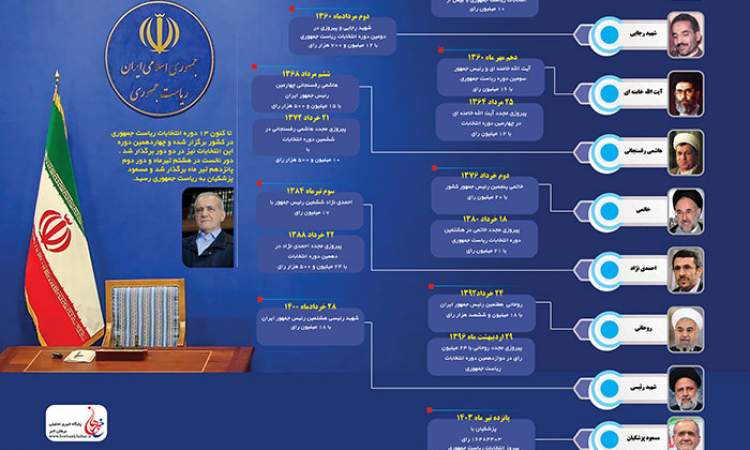 روسای جمهور ایران از گذشته تا امروز