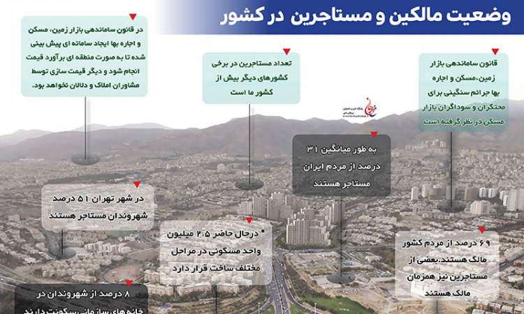 وضعیت مالکین و مستاجرین  در کشور / اینفوگرافی