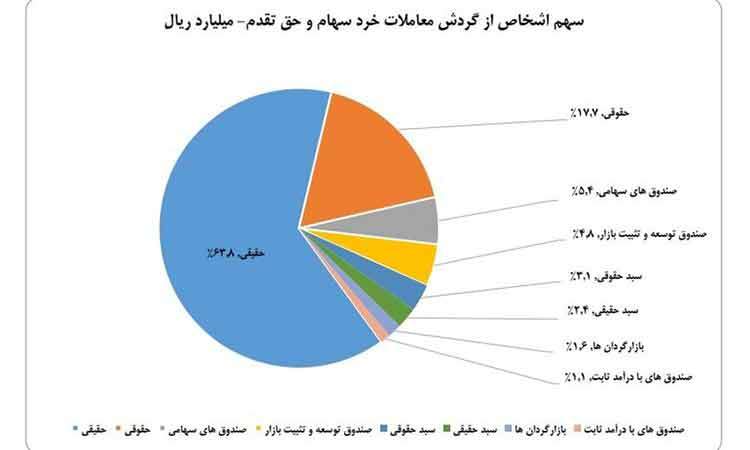 سهم ۶۳ درصدی حقیقی‌ها از معاملات بازار سهام