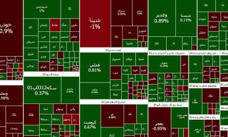 افزایش بیش از 2 هزار واحدی شاخص کل بورس 18 مهرماه