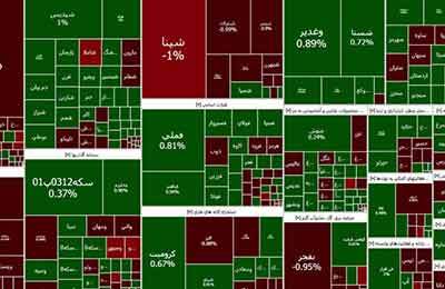 افزایش بیش از 2 هزار واحدی شاخص کل بورس 18 مهرماه