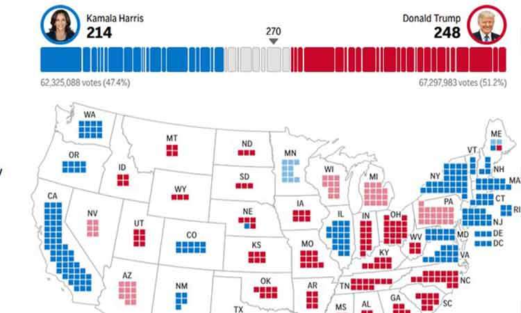 نتایج انتخابات آمریکا: ترامپ ۲۴۸ - هریس ۲۱۴