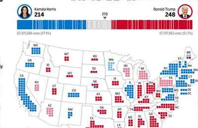 نتایج انتخابات آمریکا: ترامپ ۲۴۸ - هریس ۲۱۴